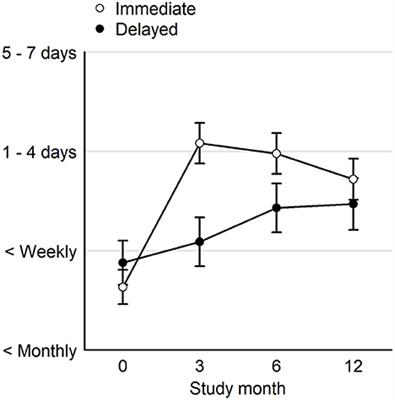 Development of cannabis use disorder in medical cannabis users: A 9-month follow-up of a randomized clinical trial testing effects of medical cannabis card ownership